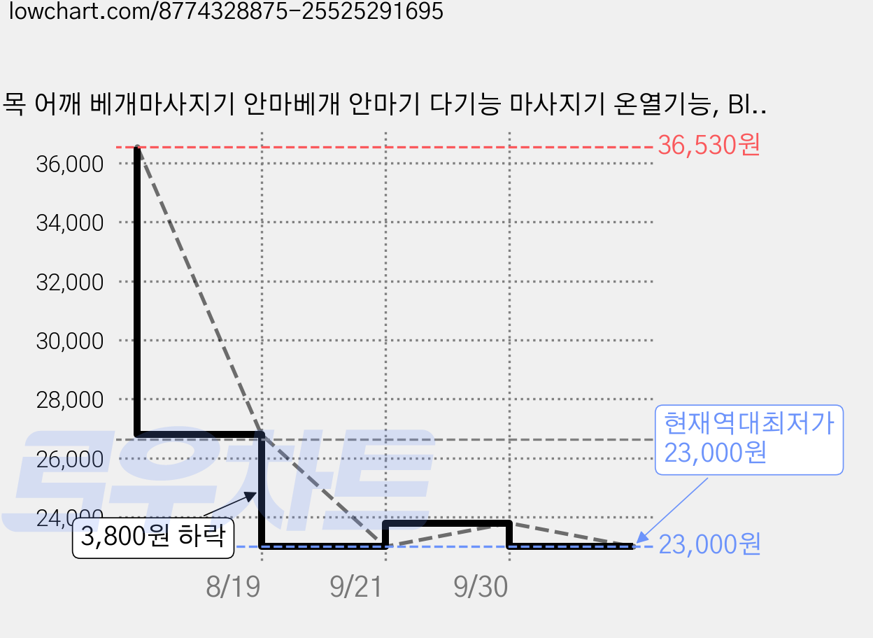 목 어깨 베개마사지기 안마베개 안마기 다기능 마사지기 온열기능, Blue 가격 변동 차트, 현재가 23,000원, 역대최저가