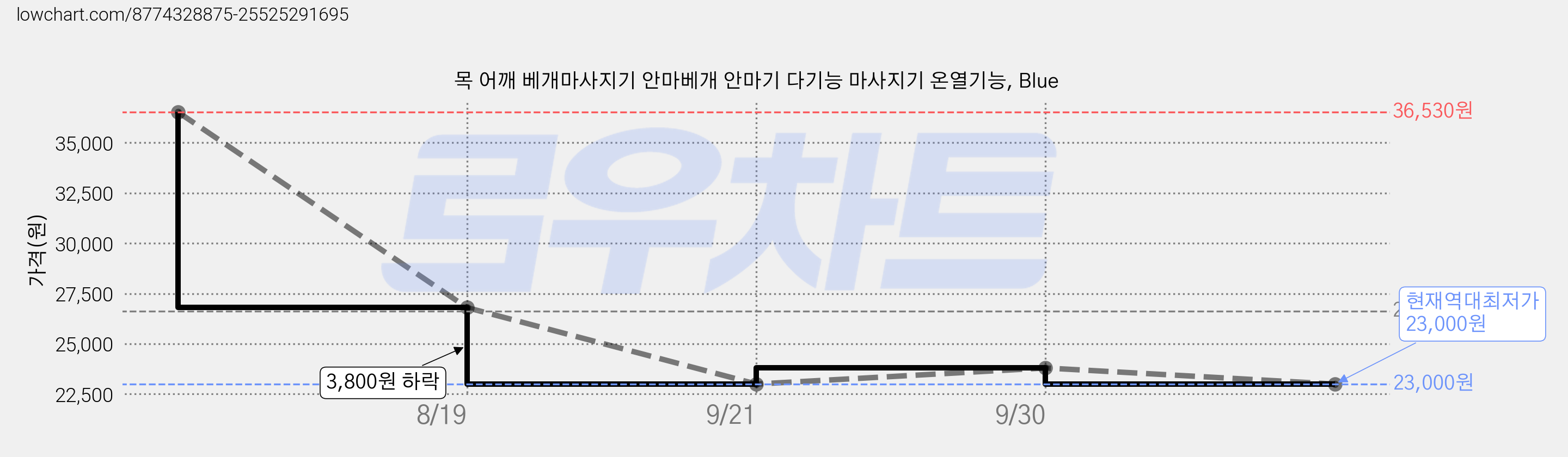 목 어깨 베개마사지기 안마베개 안마기 다기능 마사지기 온열기능, Blue 가격 변동 차트, 현재가 23,000원, 역대최저가