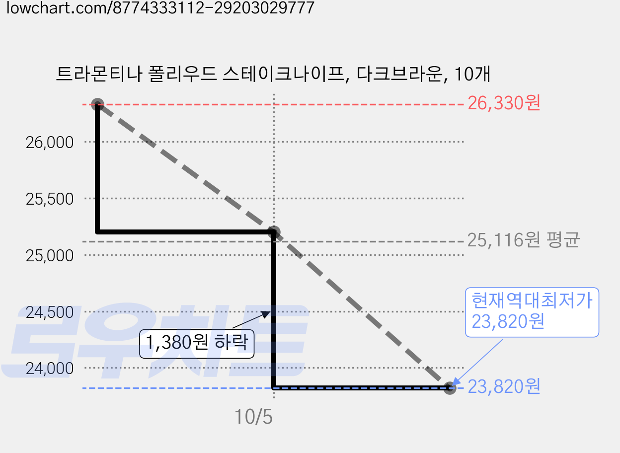 트라몬티나 폴리우드 스테이크나이프, 다크브라운, 10개 가격 변동 차트, 현재가 23,820원, 역대최저가