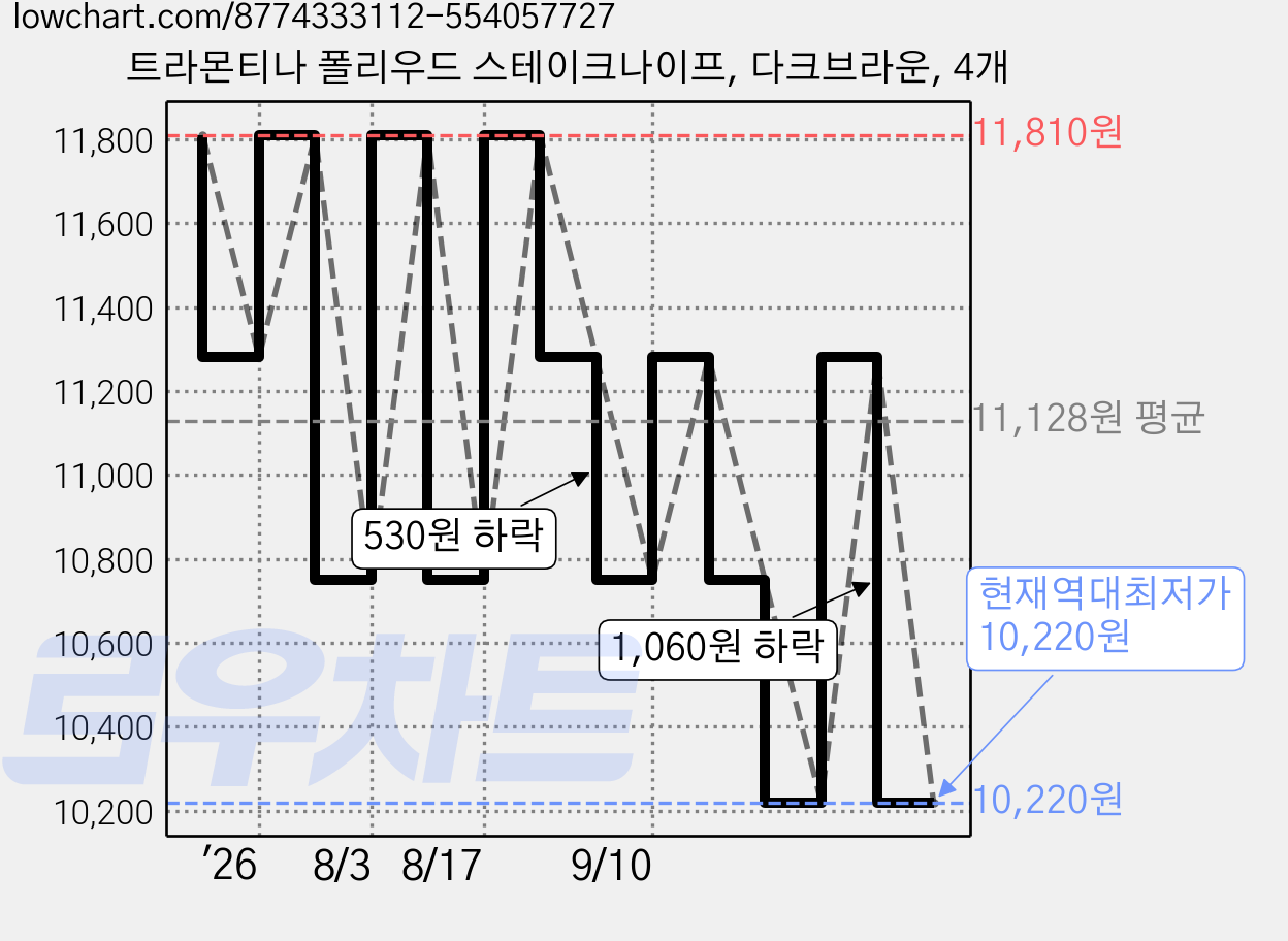 트라몬티나 폴리우드 스테이크나이프, 다크브라운, 4개 가격 변동 차트, 현재가 10,220원, 역대최저가