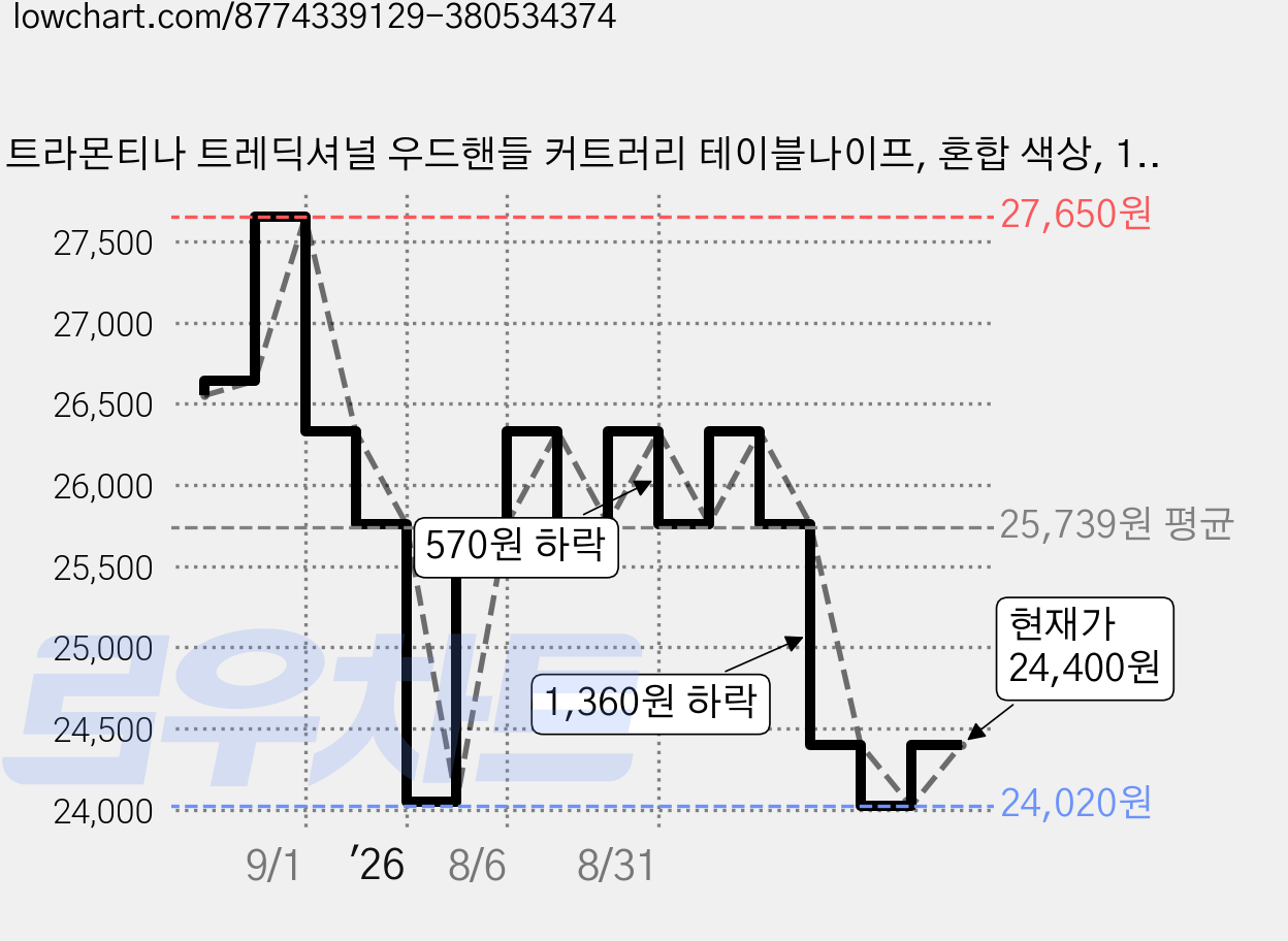 트라몬티나 트레딕셔널 우드핸들 커트러리 테이블나이프, 혼합 색상, 12개 가격 변동 차트, 현재가 24,400원, 관측 최저가 24,020원