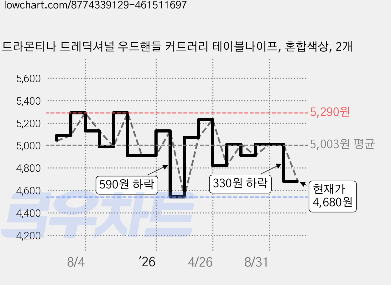 트라몬티나 트레딕셔널 우드핸들 커트러리 테이블나이프, 혼합색상, 2개 가격 변동 차트, 현재가 4,680원, 관측 최저가 4,540원