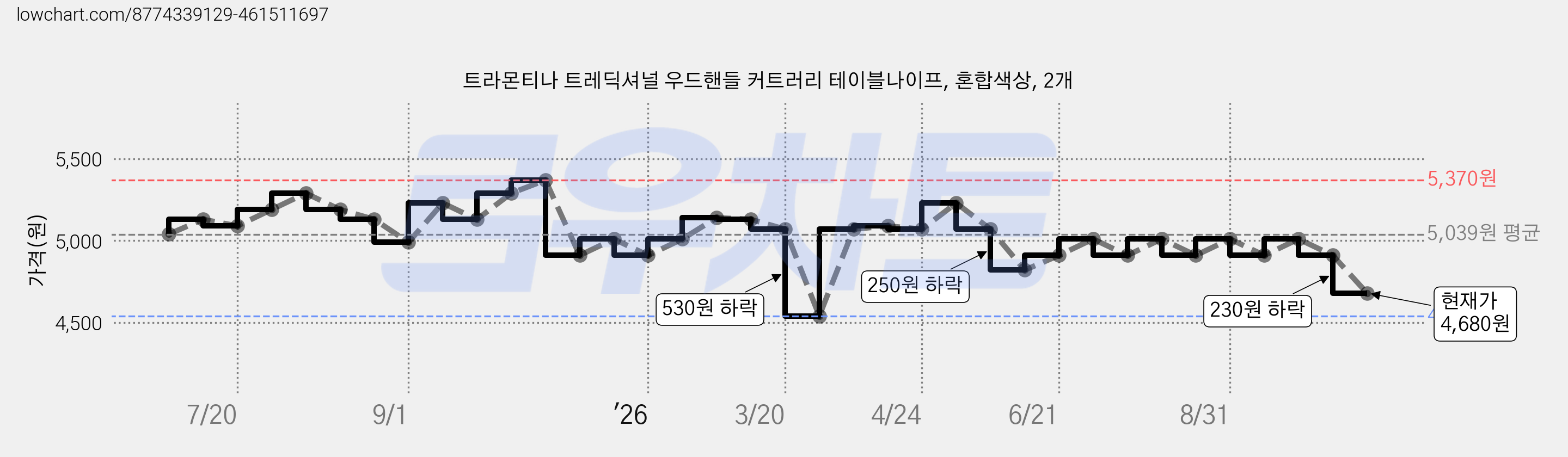 트라몬티나 트레딕셔널 우드핸들 커트러리 테이블나이프, 혼합색상, 2개 가격 변동 차트, 현재가 4,680원, 관측 최저가 4,540원