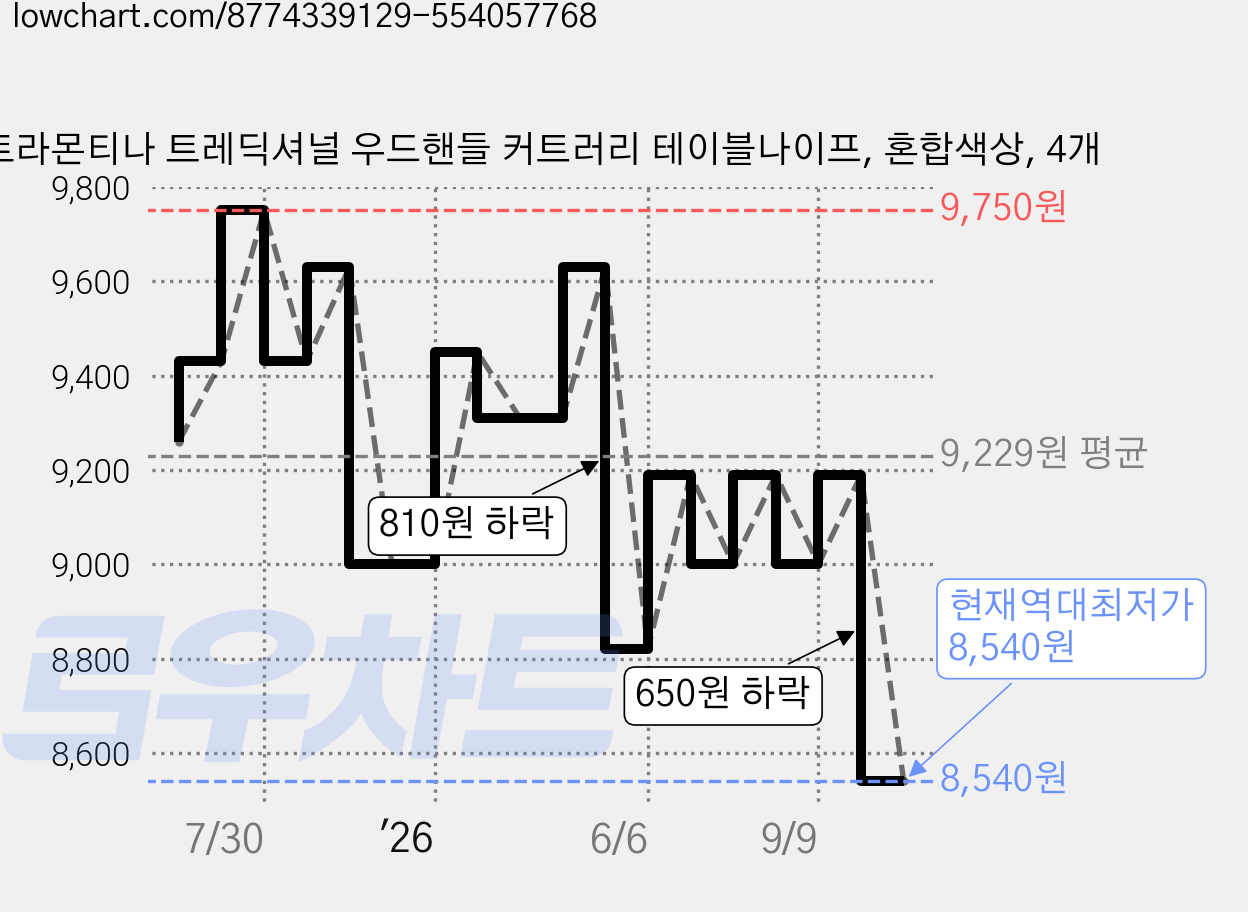 트라몬티나 트레딕셔널 우드핸들 커트러리 테이블나이프, 혼합색상, 4개 가격 변동 차트, 현재가 8,540원, 역대최저가