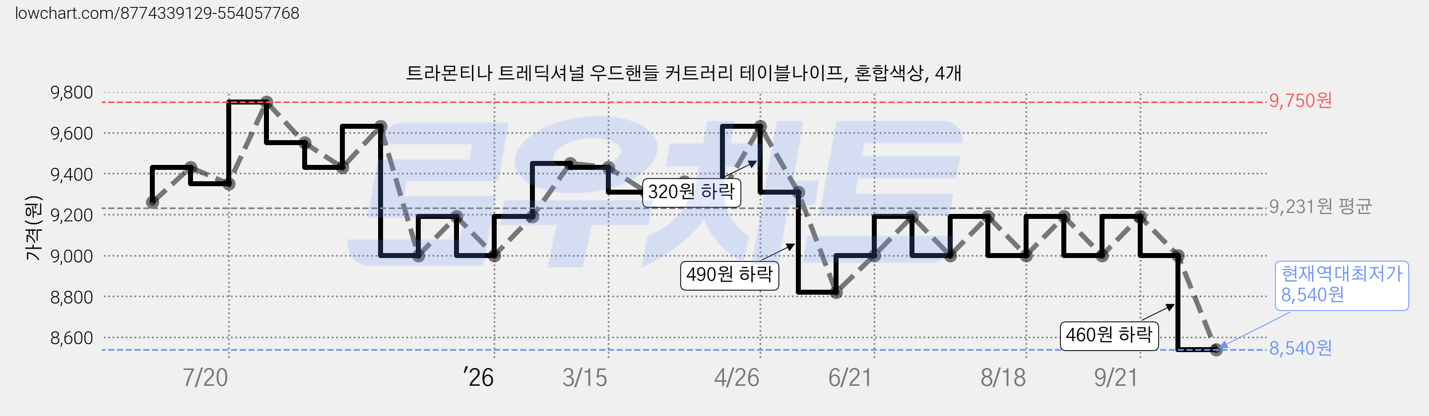 트라몬티나 트레딕셔널 우드핸들 커트러리 테이블나이프, 혼합색상, 4개 가격 변동 차트, 현재가 8,540원, 역대최저가