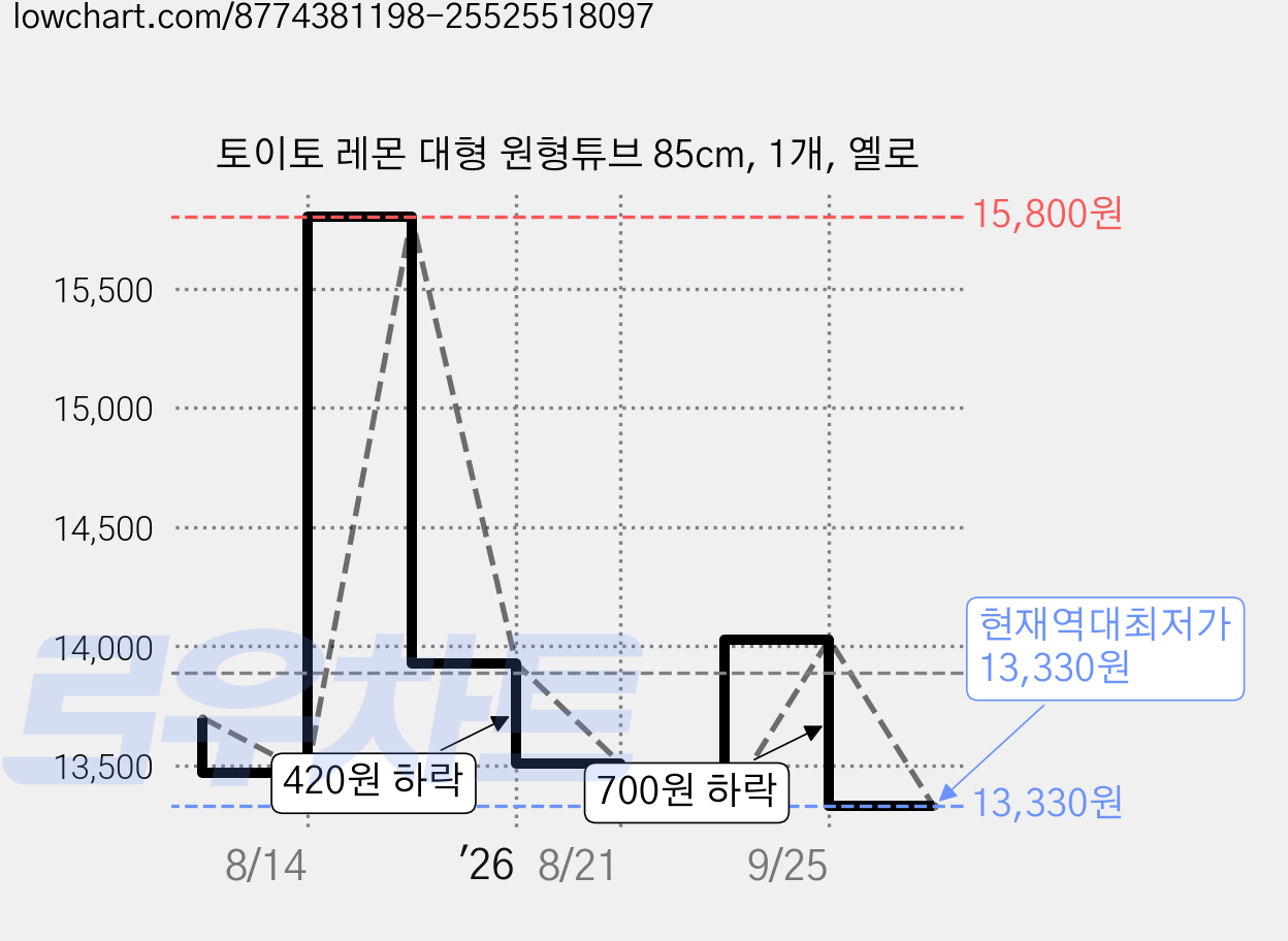 토이토 레몬 대형 원형튜브 85cm, 1개, 옐로 가격 변동 차트, 현재가 13,330원, 역대최저가