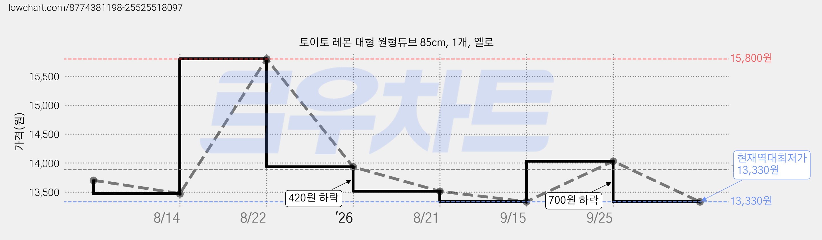 토이토 레몬 대형 원형튜브 85cm, 1개, 옐로 가격 변동 차트, 현재가 13,330원, 역대최저가