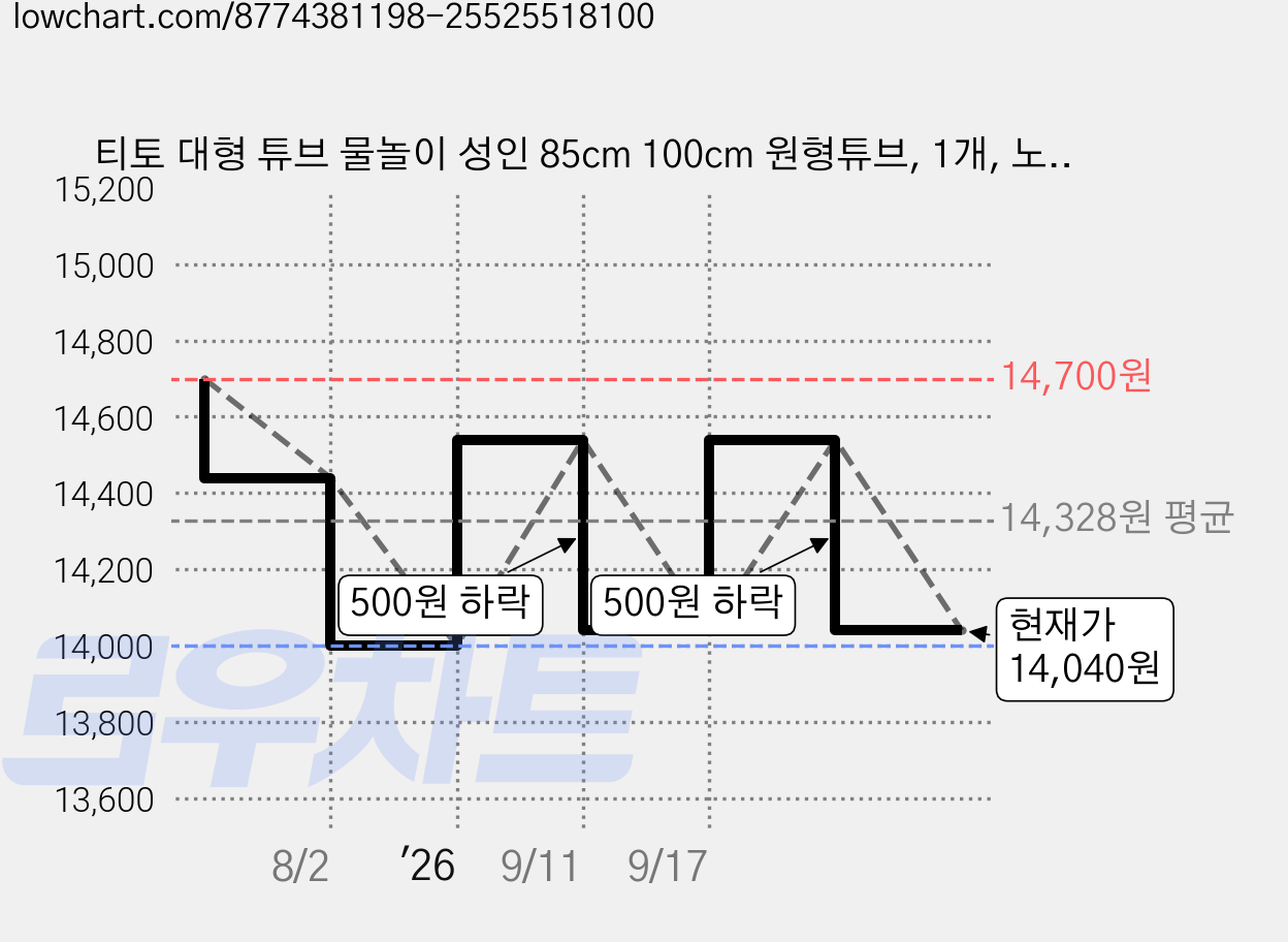 티토 대형 튜브 물놀이 성인 85cm 100cm 원형튜브, 1개, 노랑 100cm 가격 변동 차트, 현재가 14,040원, 관측 최저가 14,000원