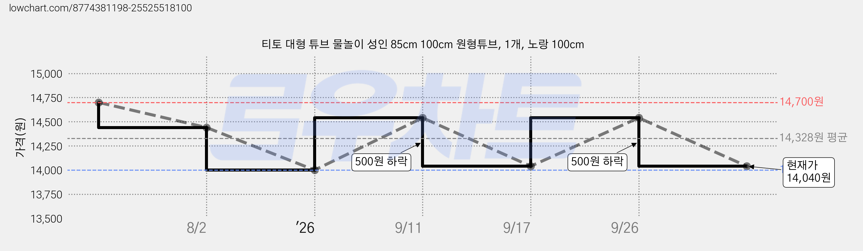 티토 대형 튜브 물놀이 성인 85cm 100cm 원형튜브, 1개, 노랑 100cm 가격 변동 차트, 현재가 14,040원, 관측 최저가 14,000원