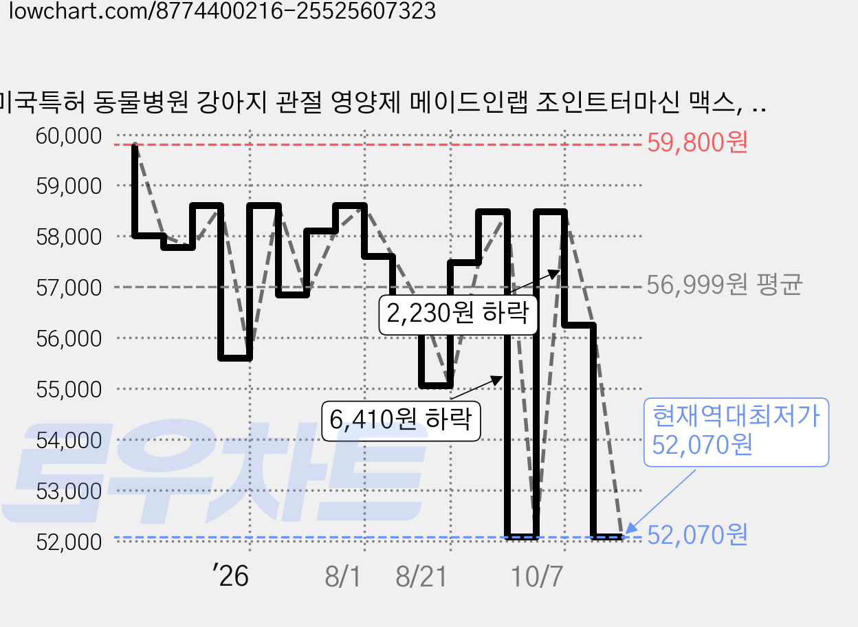 미국특허 동물병원 강아지 관절 영양제 메이드인랩 조인트터마신 맥스, 2세트, 뼈/관절강화, 36정 가격 변동 차트, 현재가 52,070원, 역대최저가