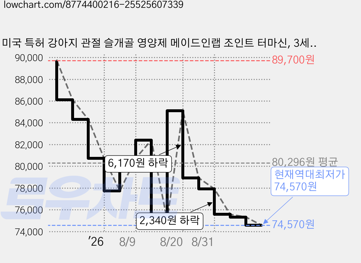 미국 특허 강아지 관절 슬개골 영양제 메이드인랩 조인트 터마신, 3세트, 뼈/관절강화, 36정 가격 변동 차트, 현재가 74,570원, 역대최저가