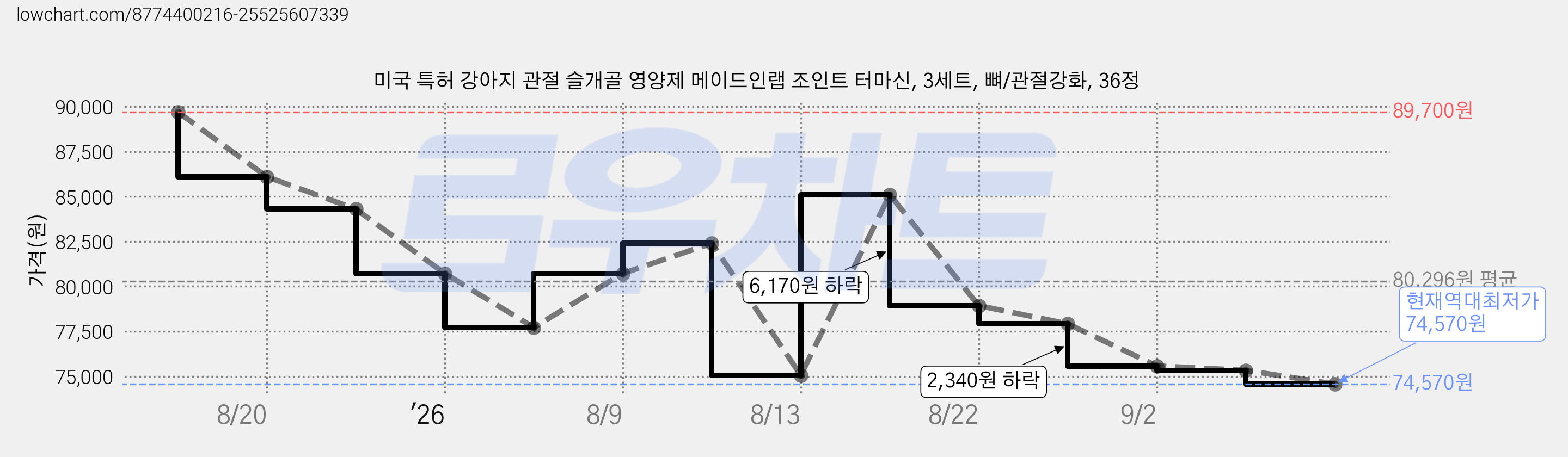 미국 특허 강아지 관절 슬개골 영양제 메이드인랩 조인트 터마신, 3세트, 뼈/관절강화, 36정 가격 변동 차트, 현재가 74,570원, 역대최저가