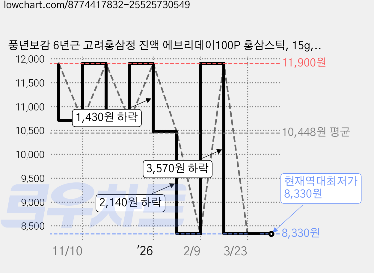 풍년보감 6년근 고려홍삼정 진액 에브리데이100P 홍삼스틱, 15g, 30개 가격 변동 차트, 현재가 8,330원, 역대최저가