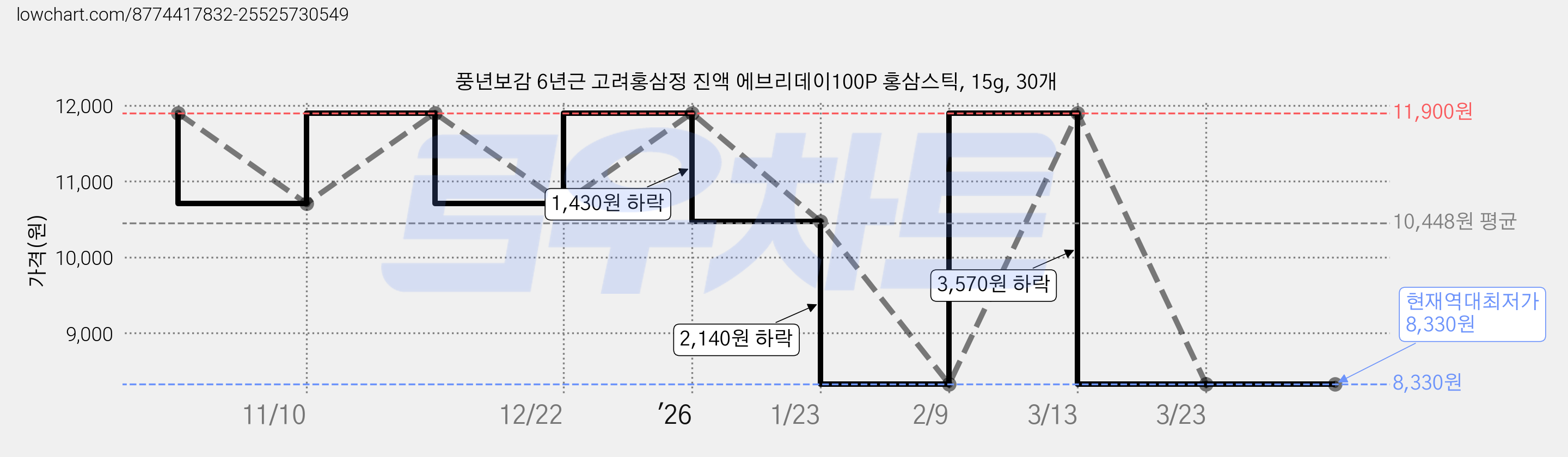 풍년보감 6년근 고려홍삼정 진액 에브리데이100P 홍삼스틱, 15g, 30개 가격 변동 차트, 현재가 8,330원, 역대최저가
