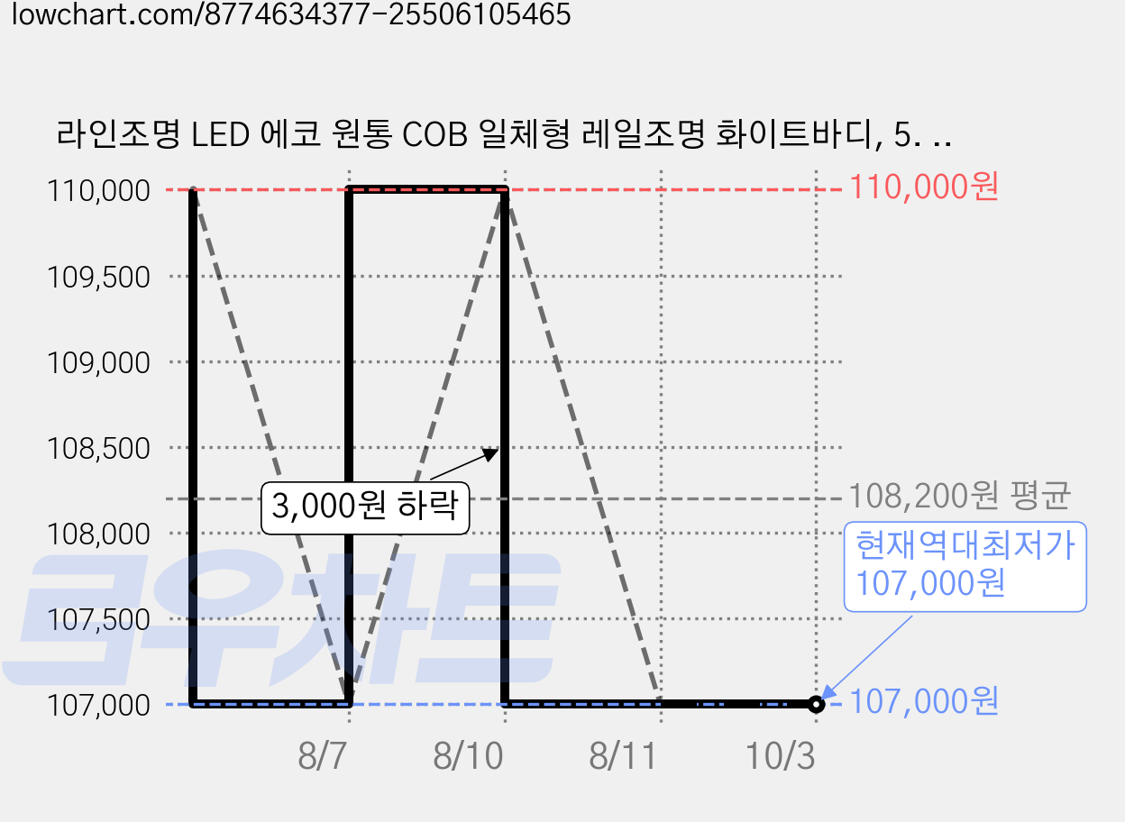 라인조명 LED 에코 원통 COB 일체형 레일조명 화이트바디, 5. 전구(노란빛) 20w, 10개 가격 변동 차트, 현재가 107,000원, 역대최저가