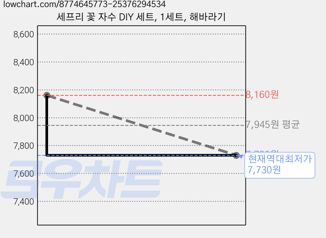 세프리 꽃 자수 DIY 세트, 1세트, 해바라기 가격 변동 차트, 현재가 7,730원, 역대최저가