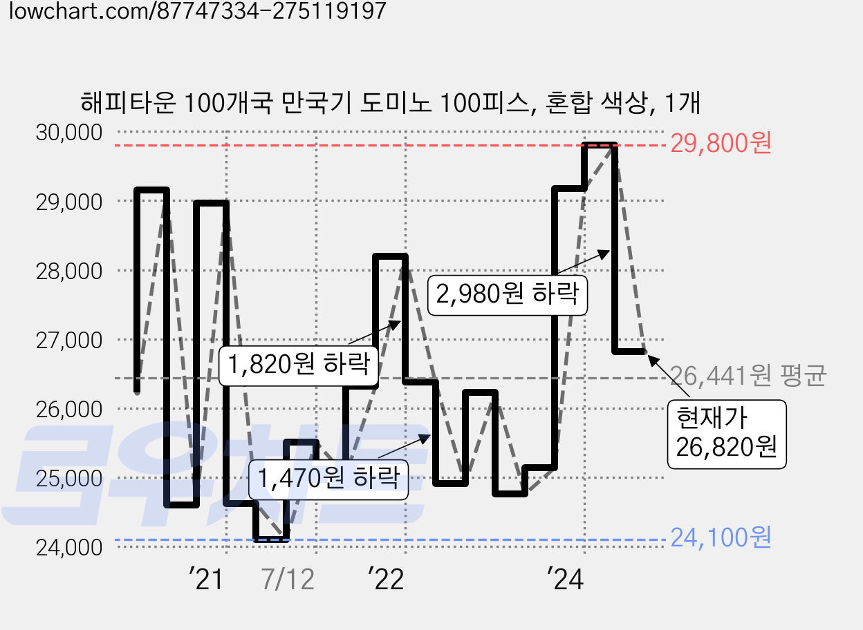 해피타운 100개국 만국기 도미노 100피스, 혼합 색상, 1개 가격 변동 차트, 현재가 26,820원, 관측 최저가 24,100원