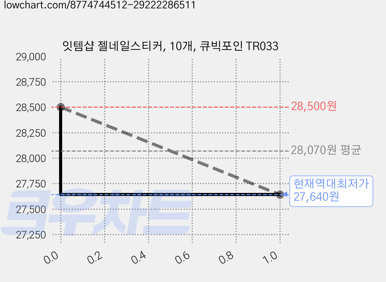 잇템샵 젤네일스티커, 10개, 큐빅포인 TR033 가격 변동 차트, 현재가 27,640원, 역대최저가