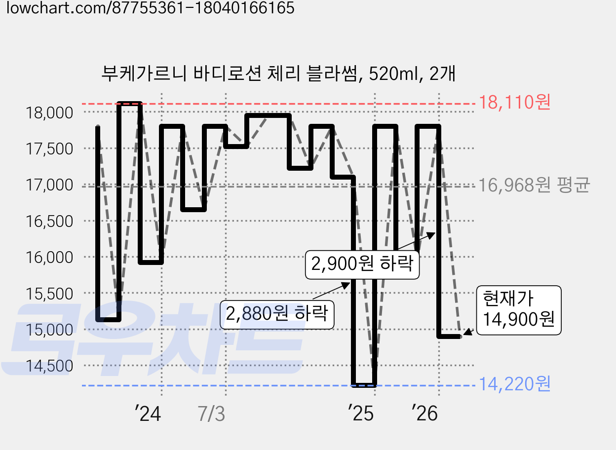 부케가르니 바디로션 체리 블라썸, 520ml, 2개 가격 변동 차트, 현재가 14,900원, 관측 최저가 13,700원