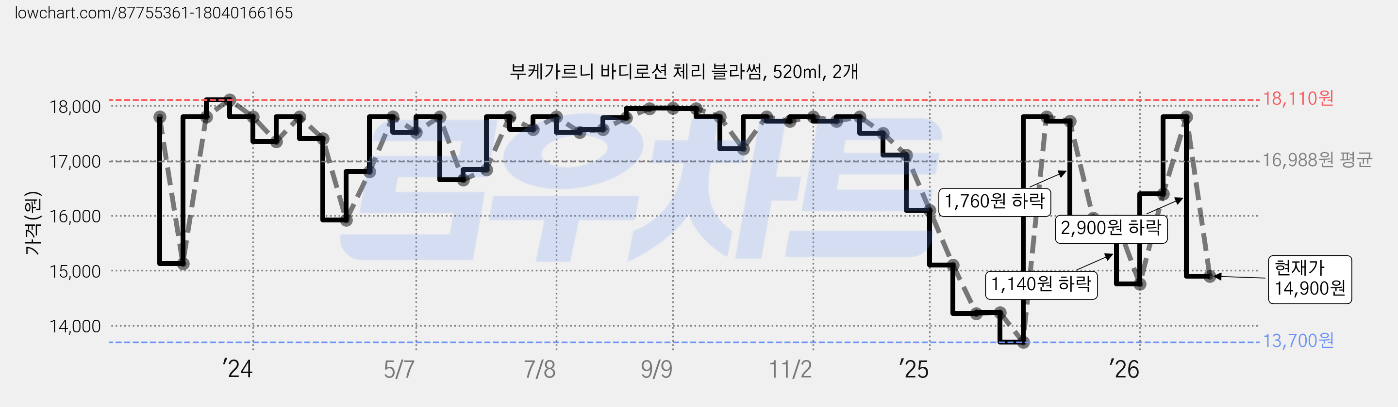 부케가르니 바디로션 체리 블라썸, 520ml, 2개 가격 변동 차트, 현재가 14,900원, 관측 최저가 13,700원
