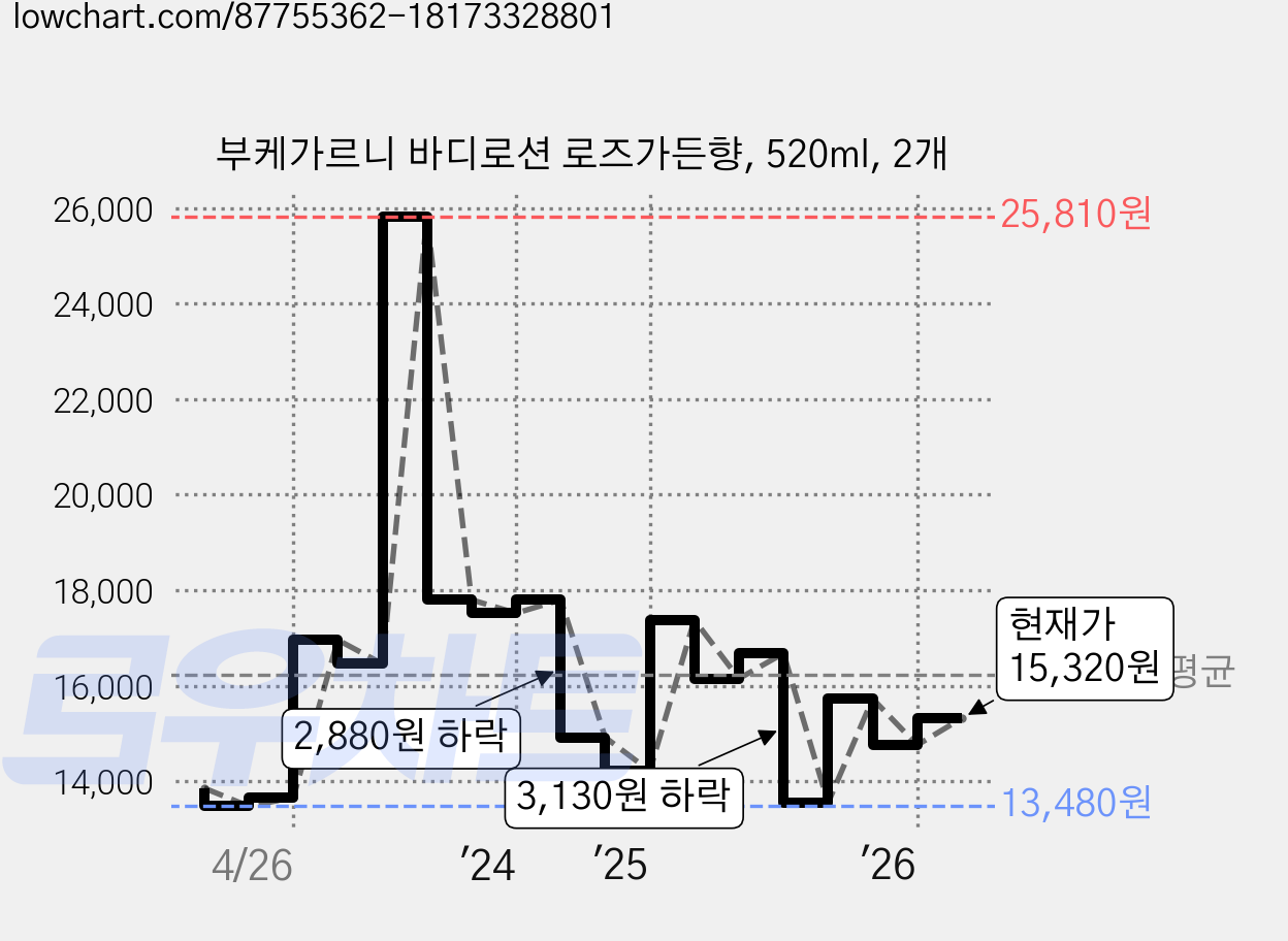 부케가르니 바디로션 로즈가든향, 520ml, 2개 가격 변동 차트, 현재가 15,320원, 관측 최저가 13,380원