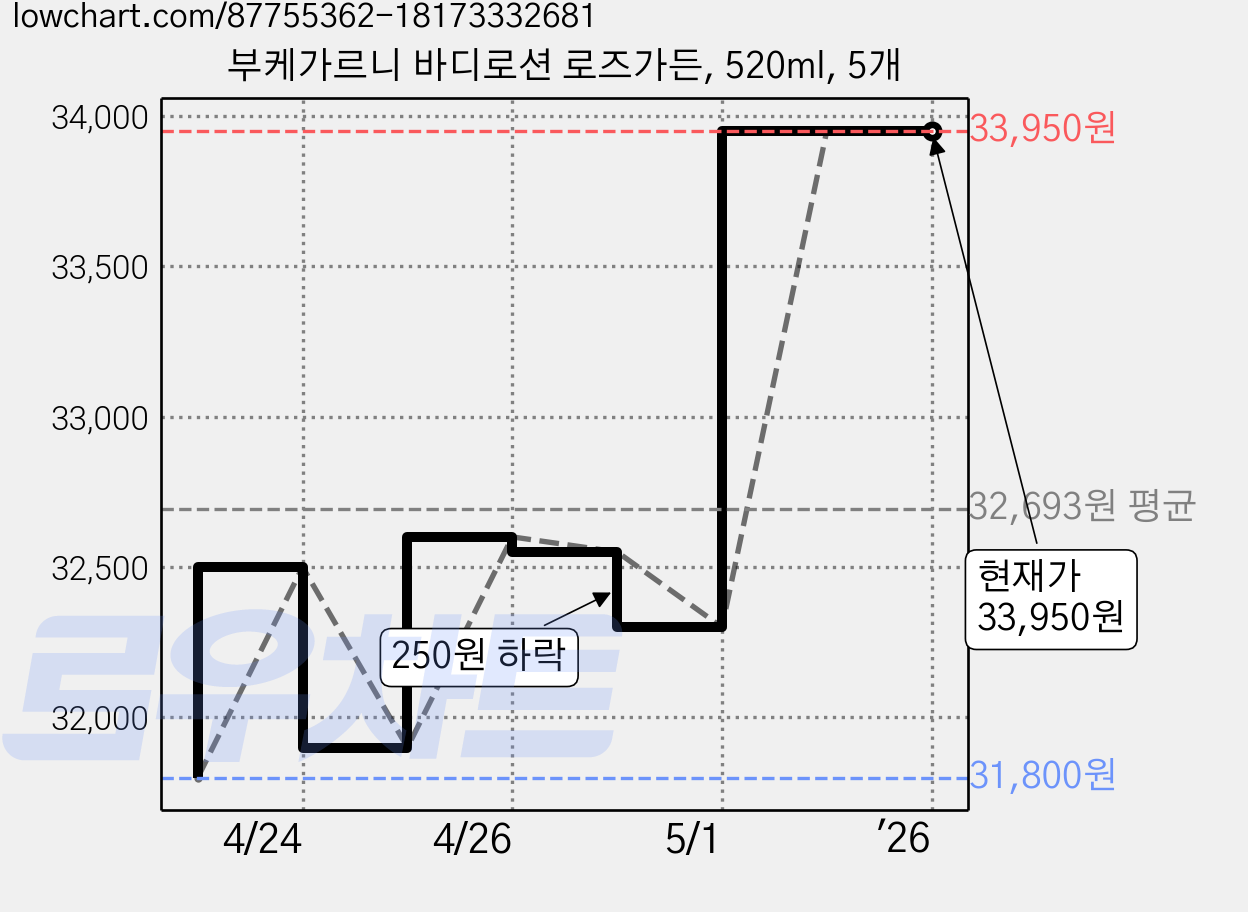 부케가르니 바디로션 로즈가든, 520ml, 5개 가격 변동 차트, 현재가 33,950원, 역대최저가