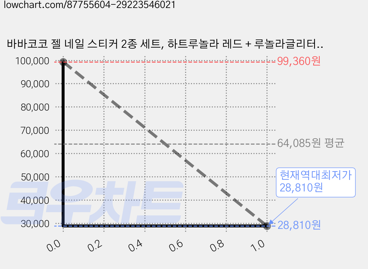 바바코코 젤 네일 스티커 2종 세트, 하트루놀라 레드 + 루놀라글리터 스카이, 6개 가격 변동 차트, 현재가 28,810원, 역대최저가