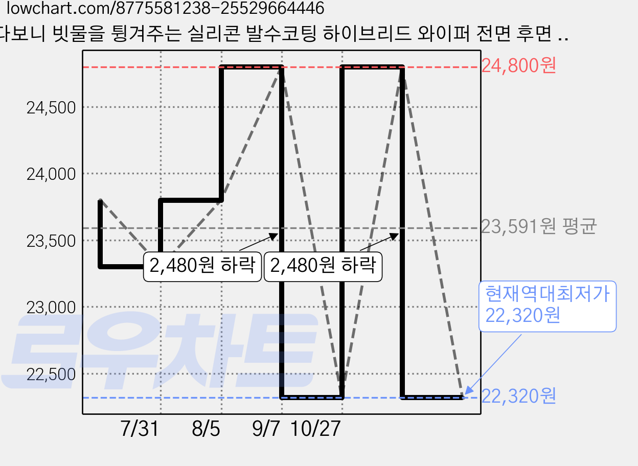 다보니 빗물을 튕겨주는 실리콘 발수코팅 하이브리드 와이퍼 전면 후면 세트, 올뉴투싼 2015년 3월~2020년 9월 가격 변동 차트, 현재가 22,320원, 역대최저가