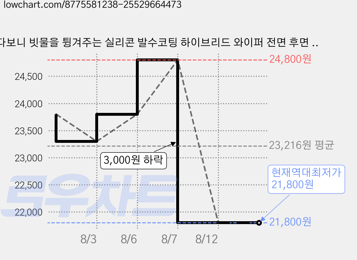 다보니 빗물을 튕겨주는 실리콘 발수코팅 하이브리드 와이퍼 전면 후면 세트, 투싼XN4(20년09월~23년) 가격 변동 차트, 현재가 21,800원, 역대최저가