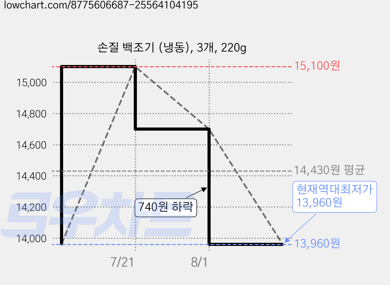 손질 백조기 (냉동), 3개, 220g 가격 변동 차트, 현재가 13,960원, 역대최저가
