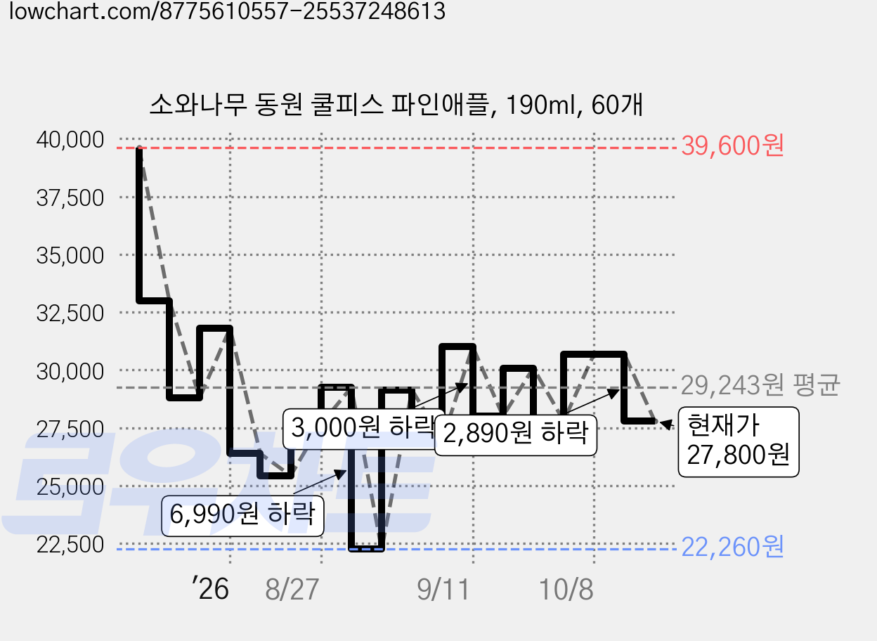 소와나무 동원 쿨피스 파인애플, 190ml, 60개 가격 변동 차트, 현재가 27,800원, 관측 최저가 22,260원