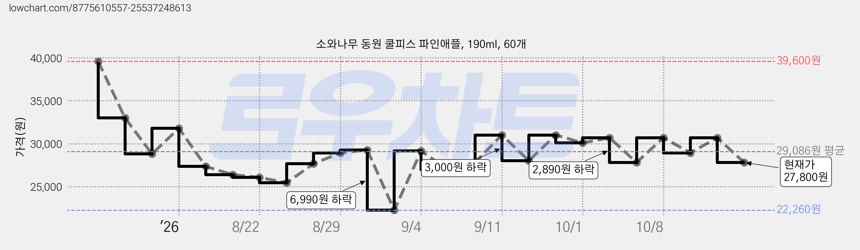 소와나무 동원 쿨피스 파인애플, 190ml, 60개 가격 변동 차트, 현재가 27,800원, 관측 최저가 22,260원