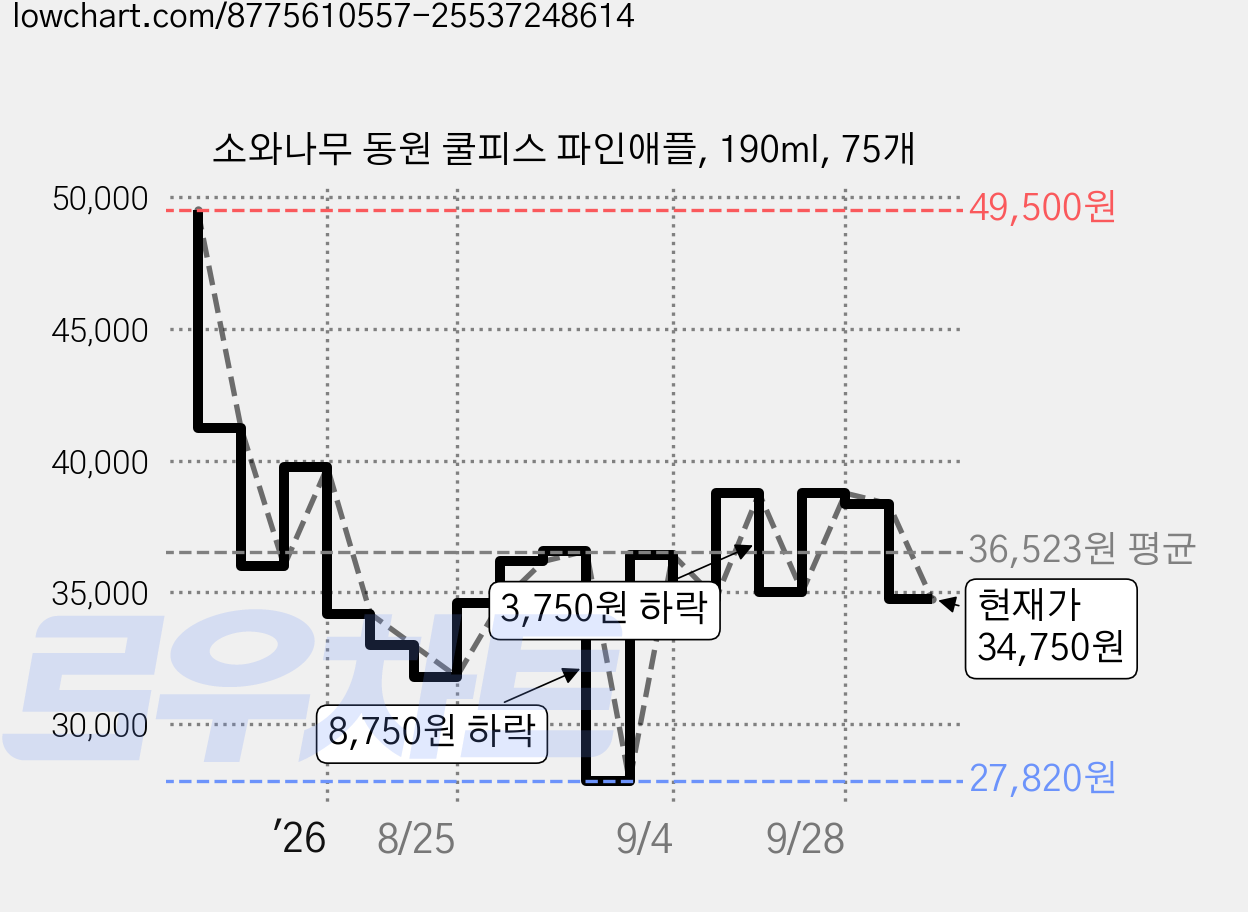 소와나무 동원 쿨피스 파인애플, 190ml, 75개 가격 변동 차트, 현재가 34,750원, 관측 최저가 27,820원