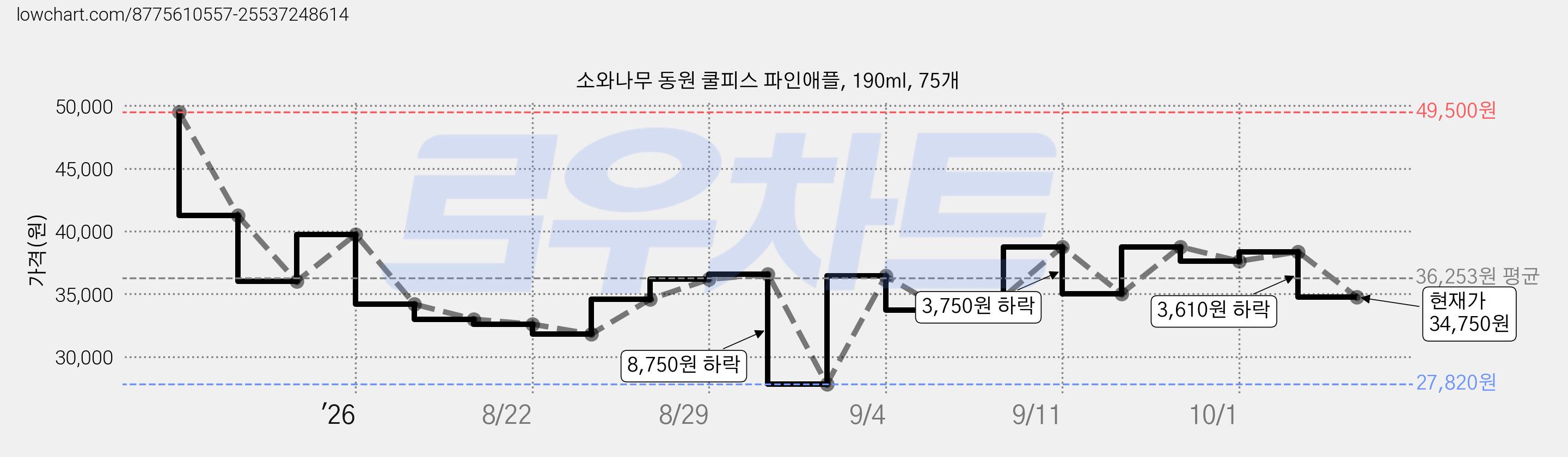 소와나무 동원 쿨피스 파인애플, 190ml, 75개 가격 변동 차트, 현재가 34,750원, 관측 최저가 27,820원