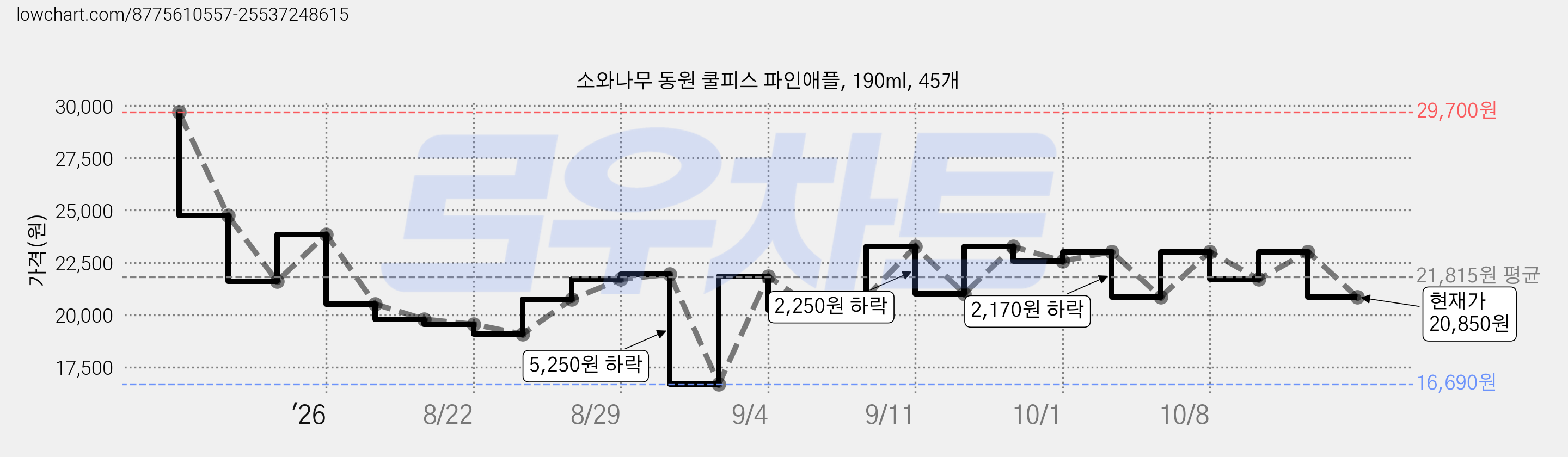 소와나무 동원 쿨피스 파인애플, 190ml, 45개 가격 변동 차트, 현재가 20,850원, 관측 최저가 16,690원