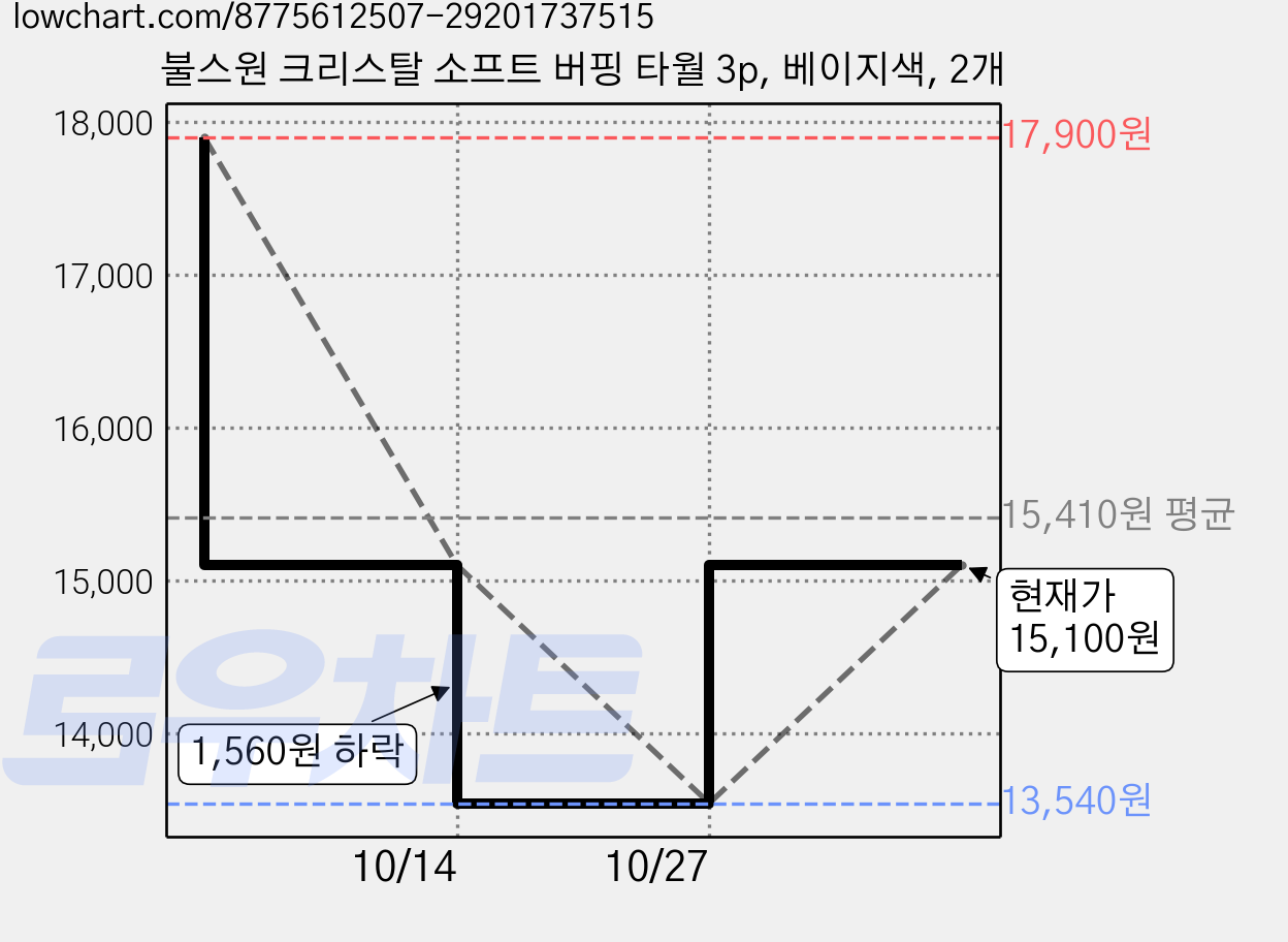 불스원 크리스탈 소프트 버핑 타월 3p, 베이지색, 2개 가격 변동 차트, 현재가 15,100원, 관측 최저가 13,540원