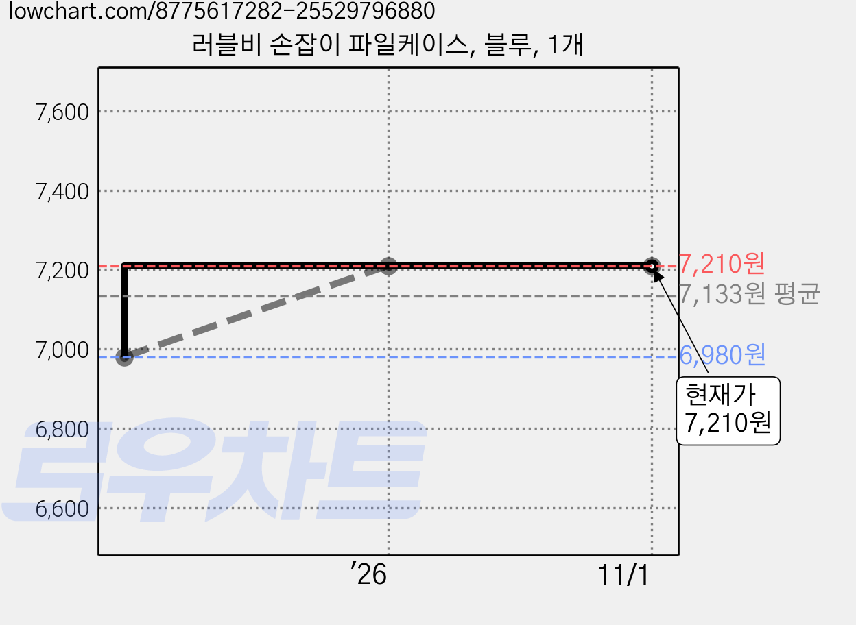 러블비 손잡이 파일케이스, 블루, 1개 가격 변동 차트, 현재가 7,210원, 관측 최저가 6,980원