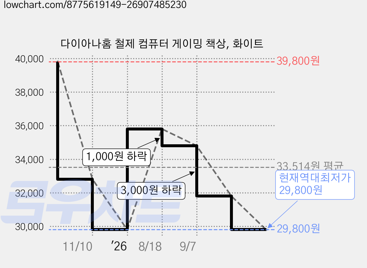 다이아나홈 철제 컴퓨터 게이밍 책상, 화이트 가격 변동 차트, 현재가 29,800원, 역대최저가