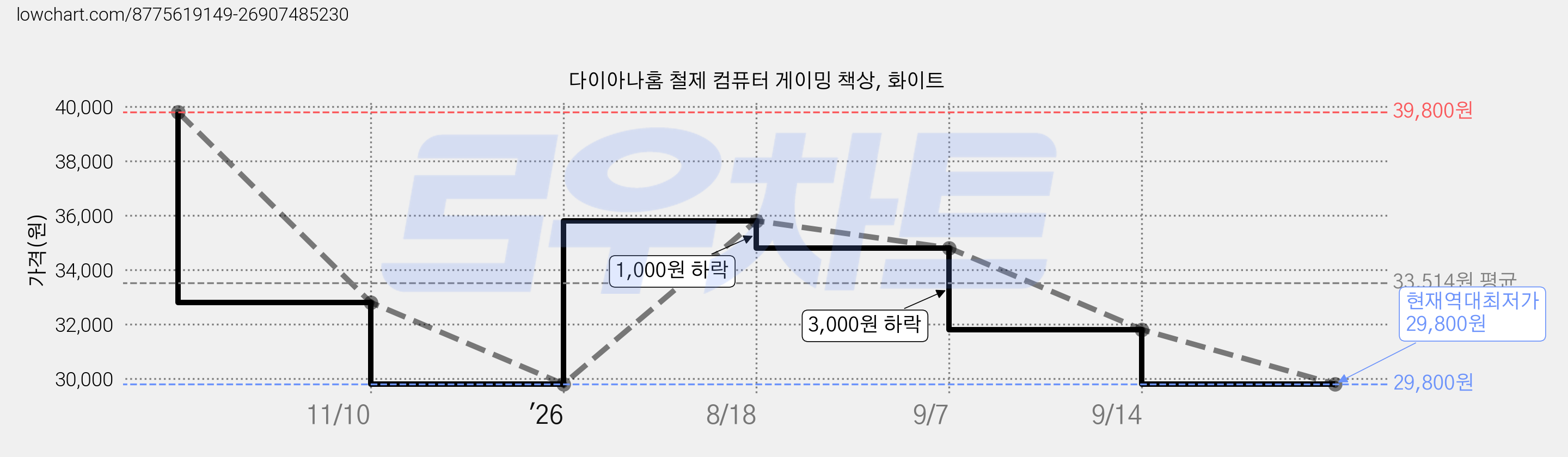 다이아나홈 철제 컴퓨터 게이밍 책상, 화이트 가격 변동 차트, 현재가 29,800원, 역대최저가