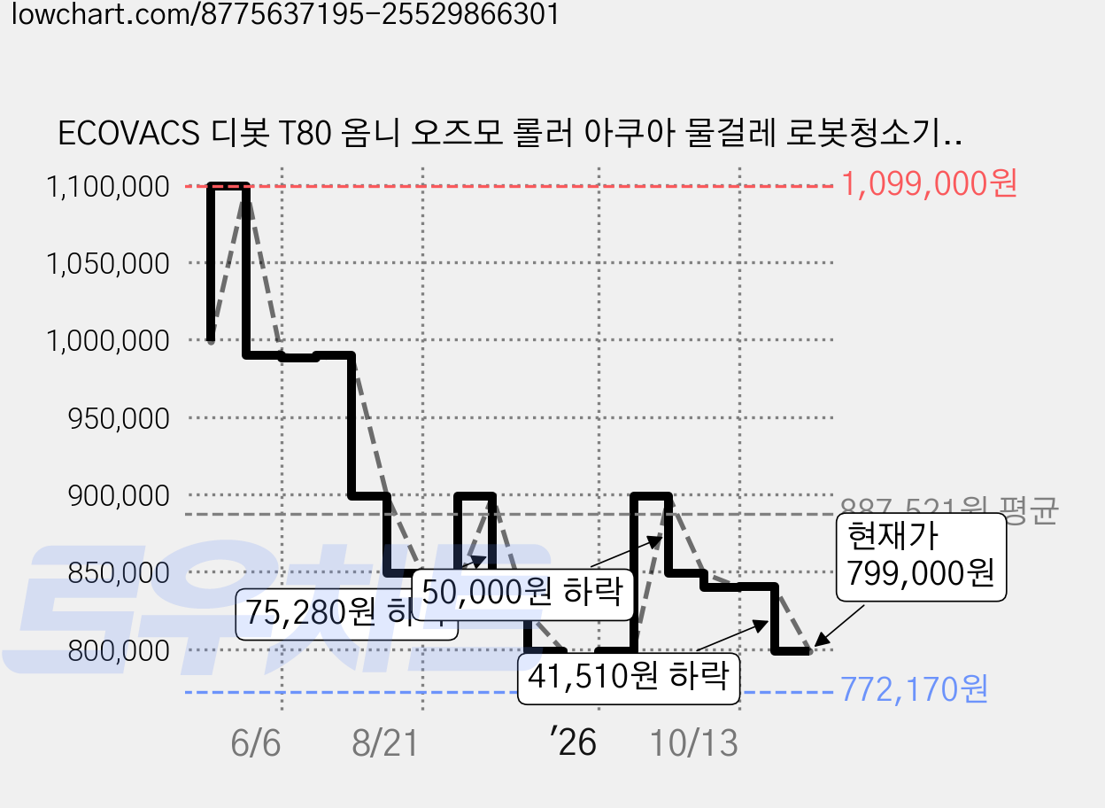 ECOVACS 디봇 T80 옴니 오즈모 롤러 아쿠아 물걸레 로봇청소기, DEX68, 화이트 가격 변동 차트, 현재가 799,000원, 관측 최저가 772,170원