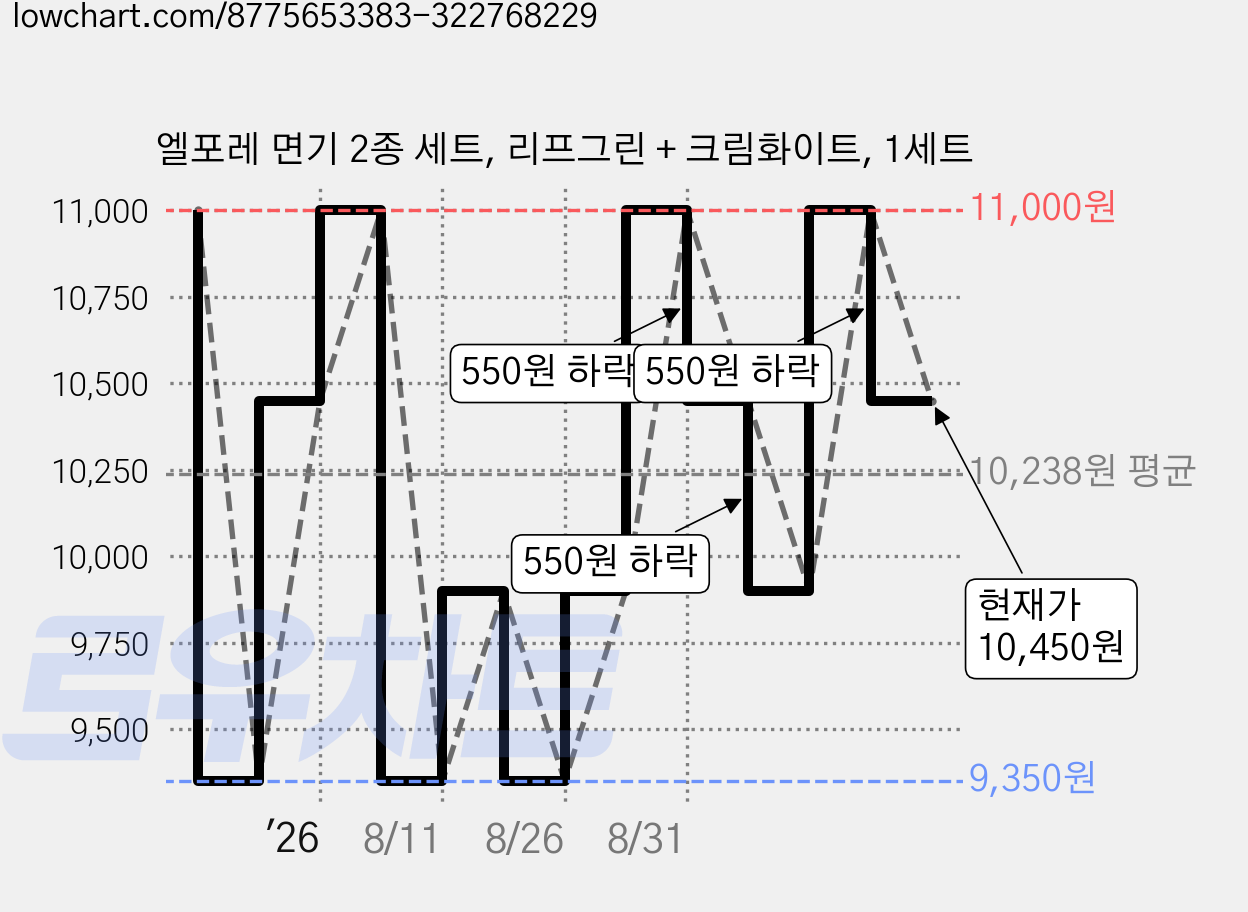 엘포레 면기 2종 세트, 리프그린 + 크림화이트, 1세트 가격 변동 차트, 현재가 10,450원, 관측 최저가 9,350원