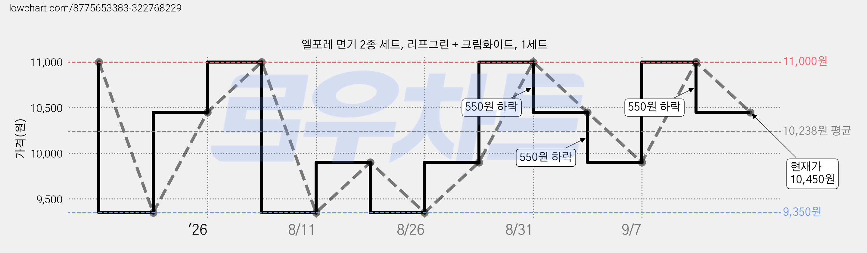 엘포레 면기 2종 세트, 리프그린 + 크림화이트, 1세트 가격 변동 차트, 현재가 10,450원, 관측 최저가 9,350원