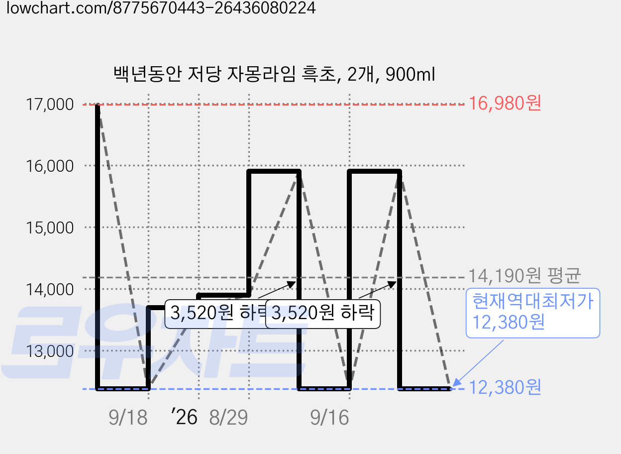 백년동안 저당 자몽라임 흑초, 2개, 900ml 가격 변동 차트, 현재가 12,380원, 역대최저가