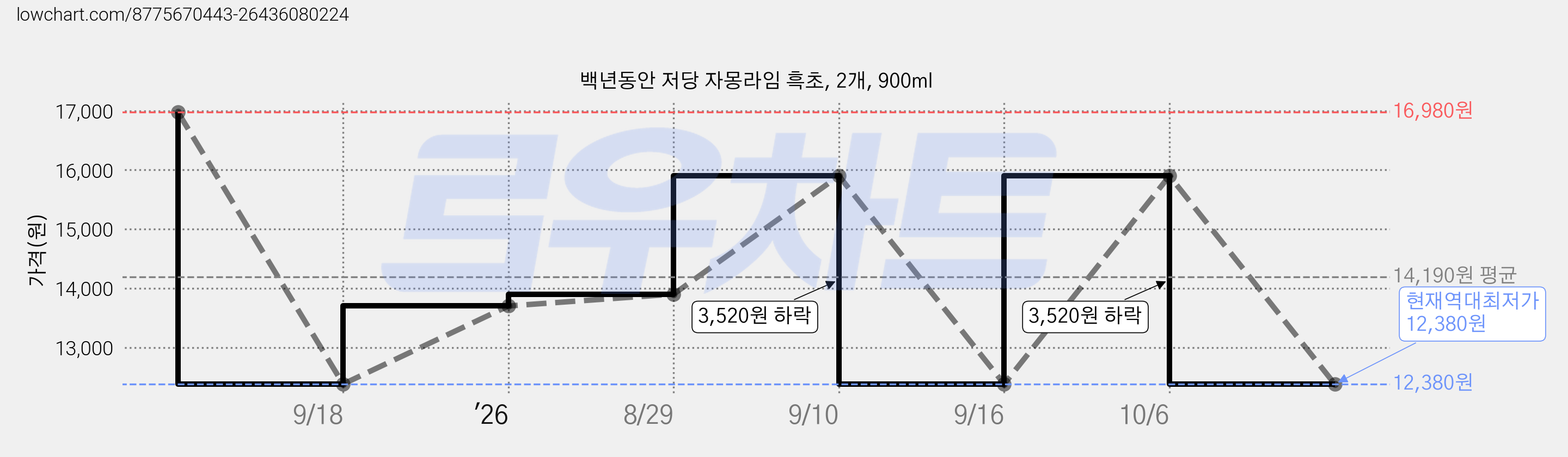 백년동안 저당 자몽라임 흑초, 2개, 900ml 가격 변동 차트, 현재가 12,380원, 역대최저가