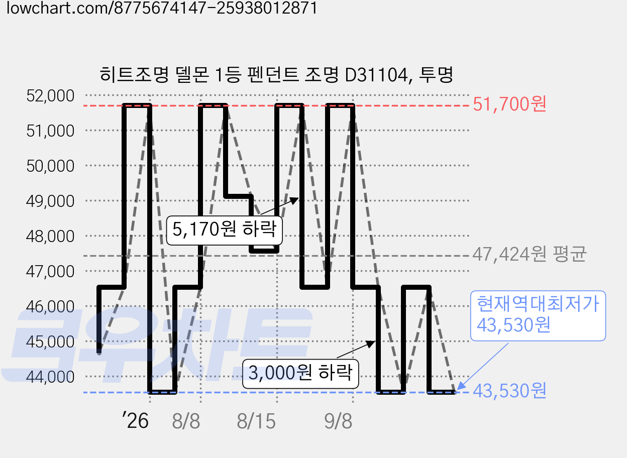 히트조명 델몬 1등 펜던트 조명 D31104, 투명 가격 변동 차트, 현재가 43,530원, 역대최저가