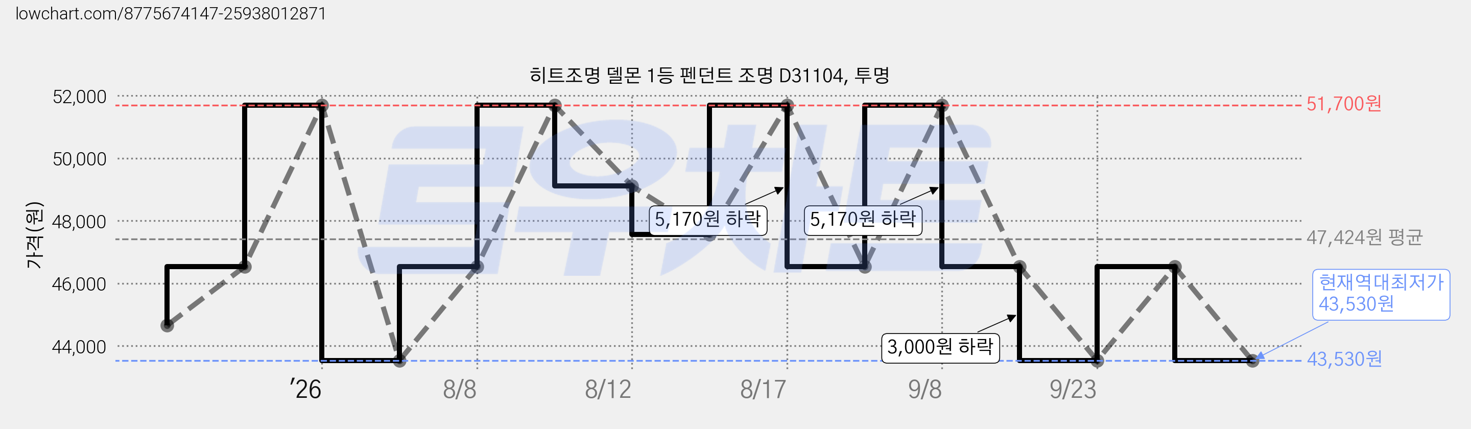 히트조명 델몬 1등 펜던트 조명 D31104, 투명 가격 변동 차트, 현재가 43,530원, 역대최저가
