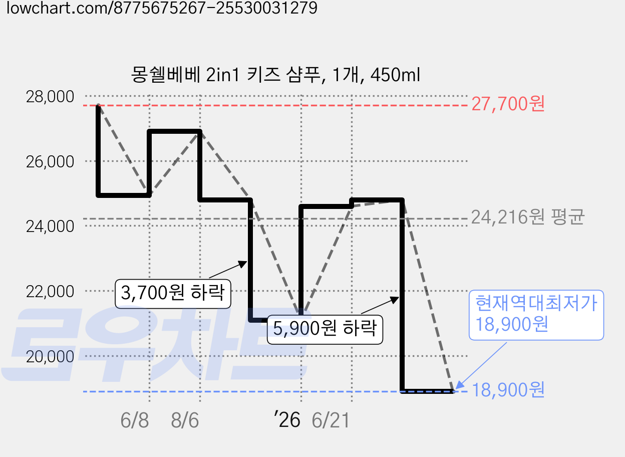 몽쉘베베 2in1 키즈 샴푸, 1개, 450ml 가격 변동 차트, 현재가 18,900원, 역대최저가