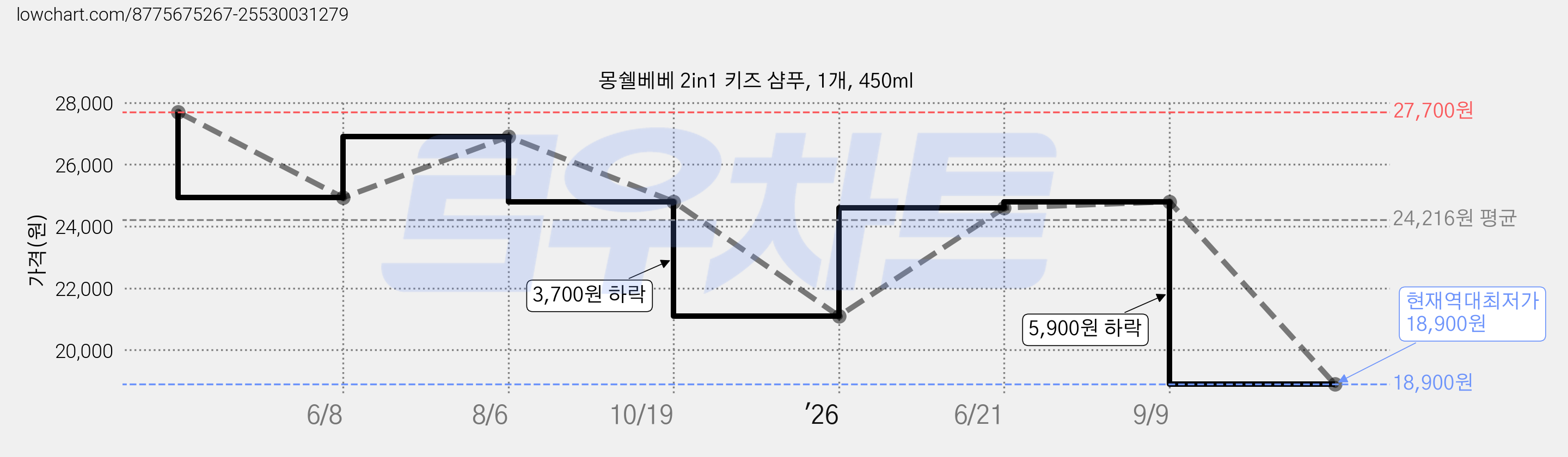 몽쉘베베 2in1 키즈 샴푸, 1개, 450ml 가격 변동 차트, 현재가 18,900원, 역대최저가