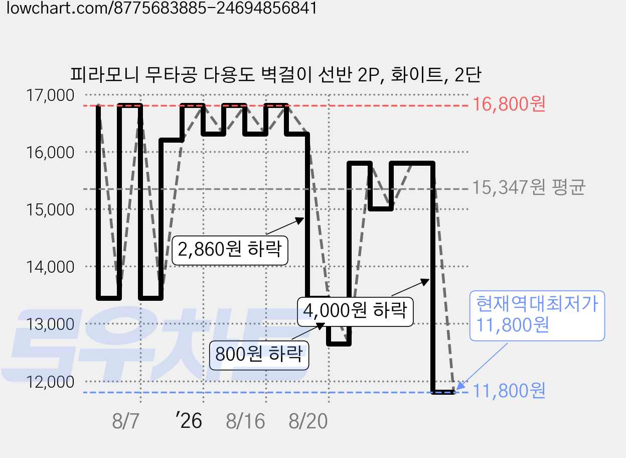 피라모니 무타공 다용도 벽걸이 선반 2P, 화이트, 2단 가격 변동 차트, 현재가 11,800원, 역대최저가