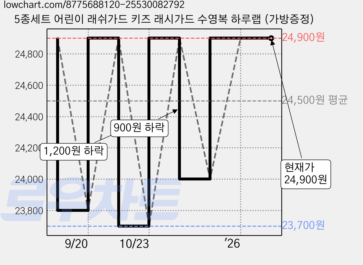 5종세트 어린이 래쉬가드 키즈 래시가드 수영복 하루랩 (가방증정) 가격 변동 차트, 현재가 24,900원, 관측 최저가 23,700원